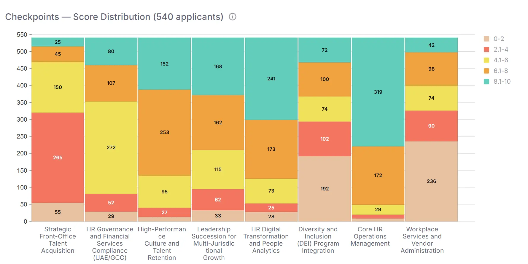 Hiring funnel visualization showing where candidates drop off