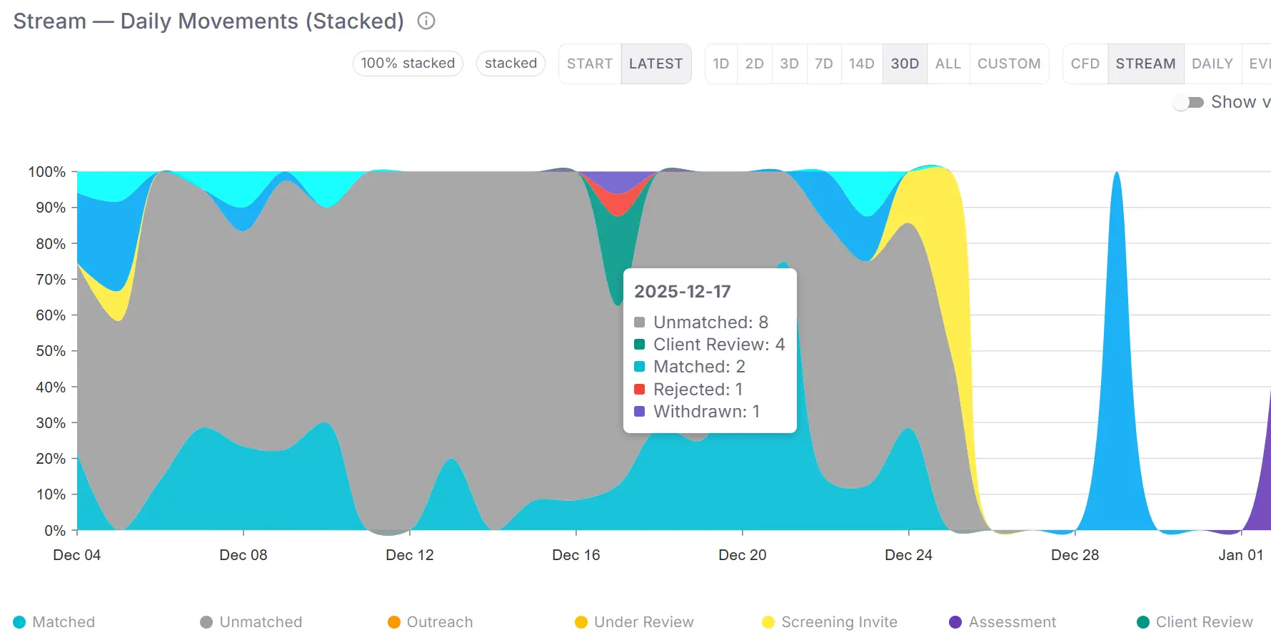 Role timeline showing hiring performance over time