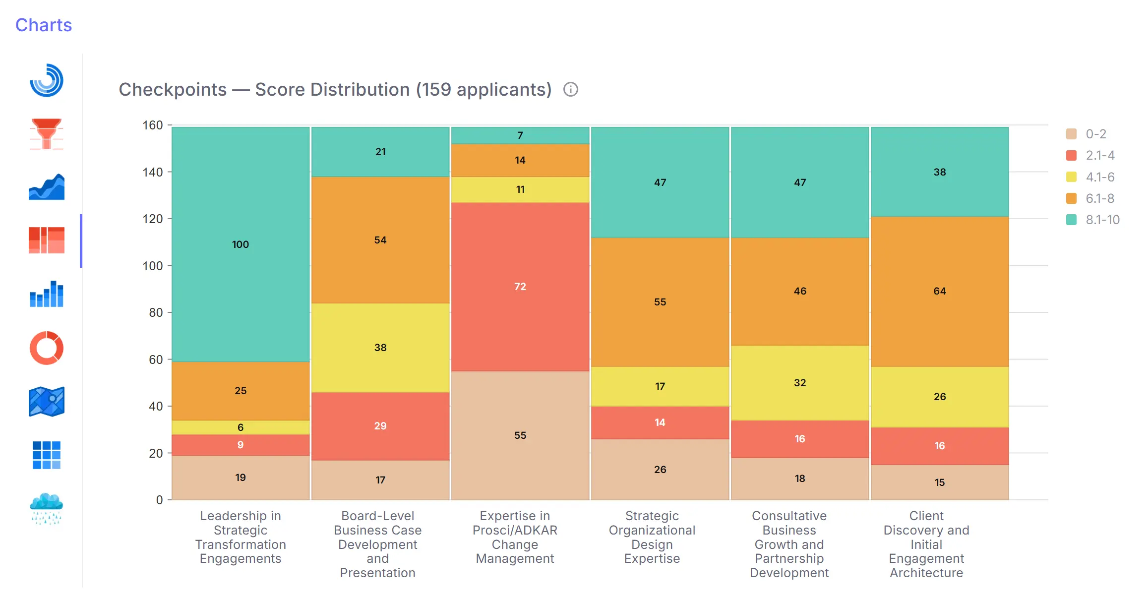 Skill scarcity visualization showing limited high-scoring candidates for a specialized checkpoint