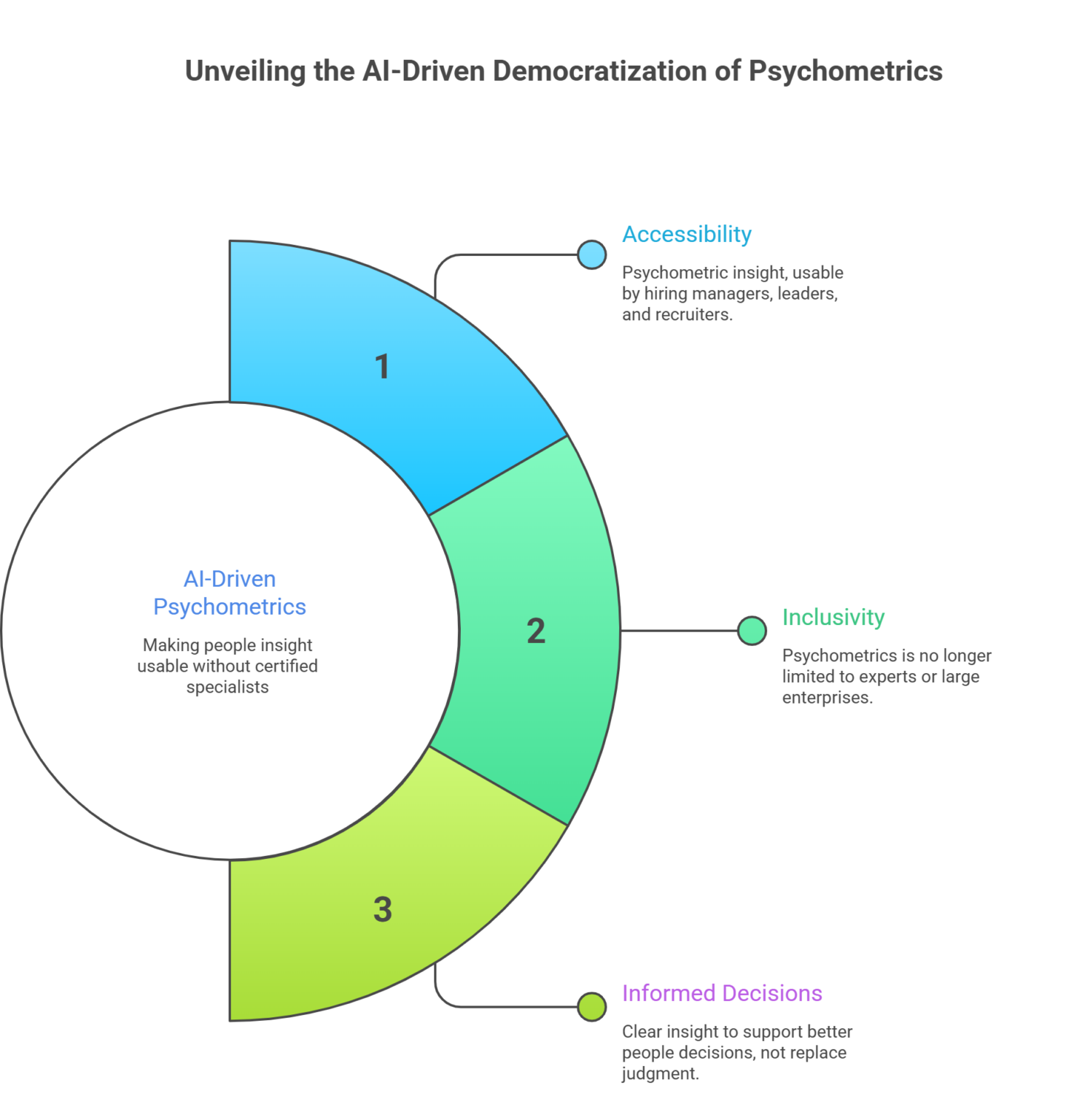 Democratizing Psychometrics with AI: People Decisions Without Specialists